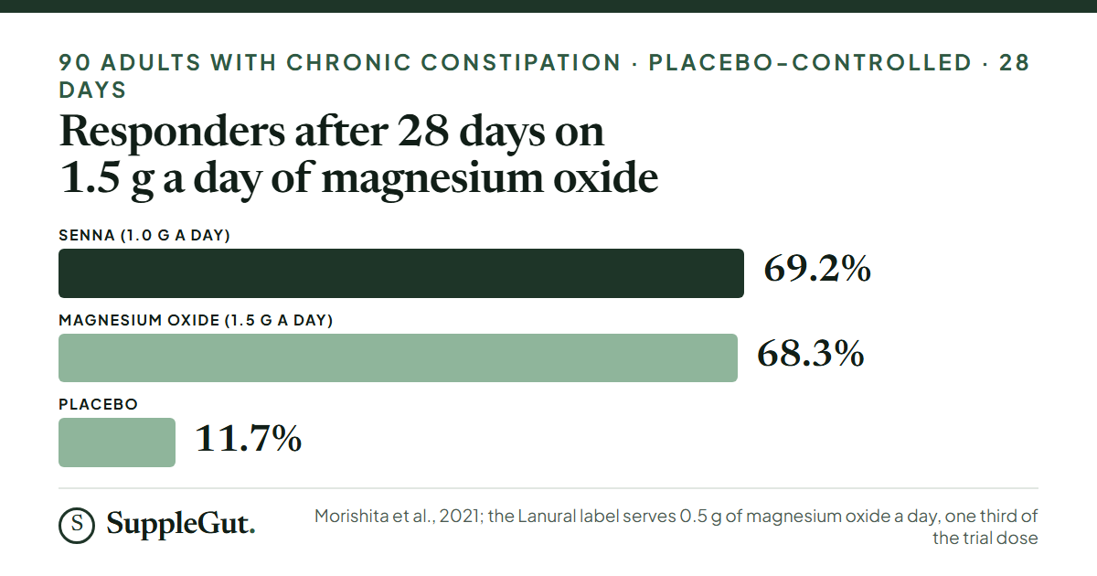 In a 2021 trial of 90 adults, 68.3% responded to 1.5 g a day of magnesium oxide and 69.2% to senna, against 11.7% on placebo; the Lanural label serves 0.5 g a day.