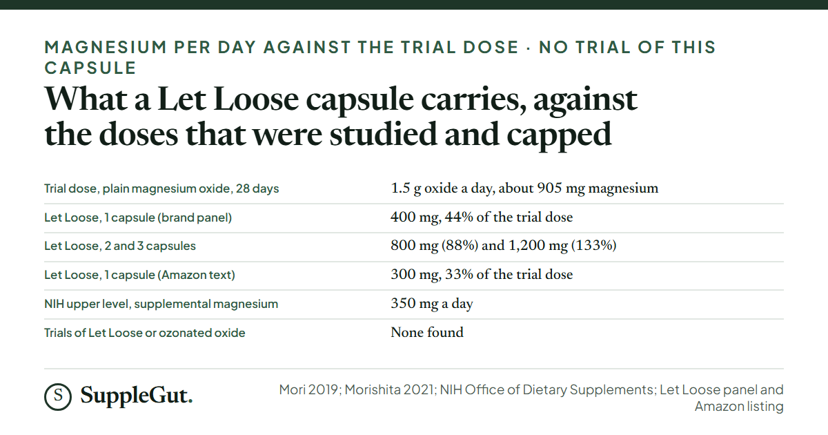 Six rows: the trial dose of about 905 mg of magnesium a day; one Let Loose capsule at 400 mg, 44% of it; two and three capsules at 800 and 1,200 mg; Amazon text at 300 mg, 33%; the NIH upper level of 350 mg a day; and no trials of Let Loose or ozonated magnesium oxide.