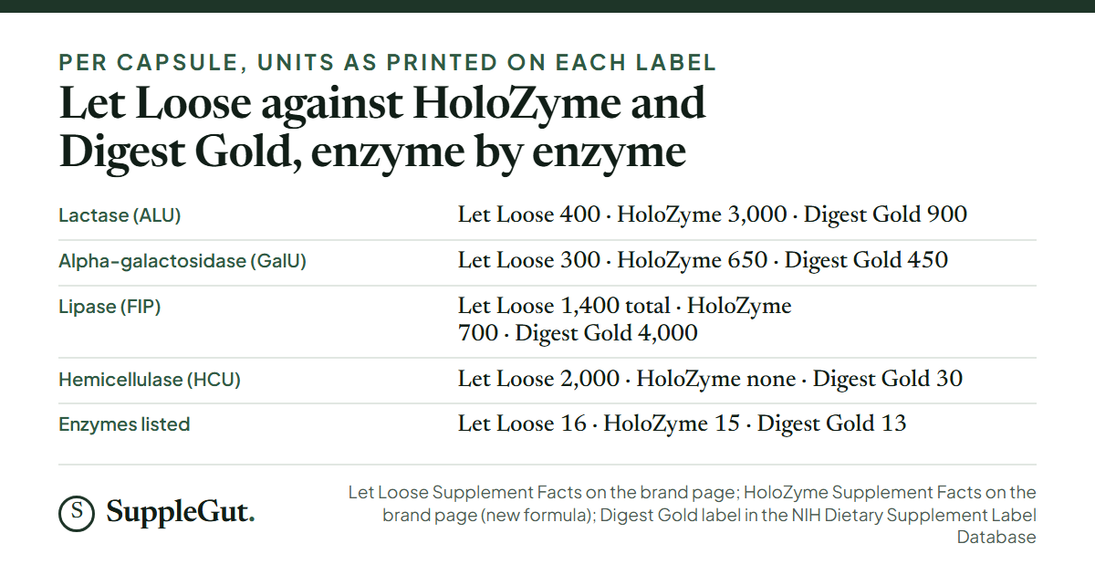 Five rows comparing Let Loose, HoloZyme and Digest Gold per capsule: lactase 400, 3,000 and 900 ALU; alpha-galactosidase 300, 650 and 450 GalU; lipase 1,400, 700 and 4,000 FIP; hemicellulase 2,000, none and 30 HCU; enzymes listed 16, 15 and 13.
