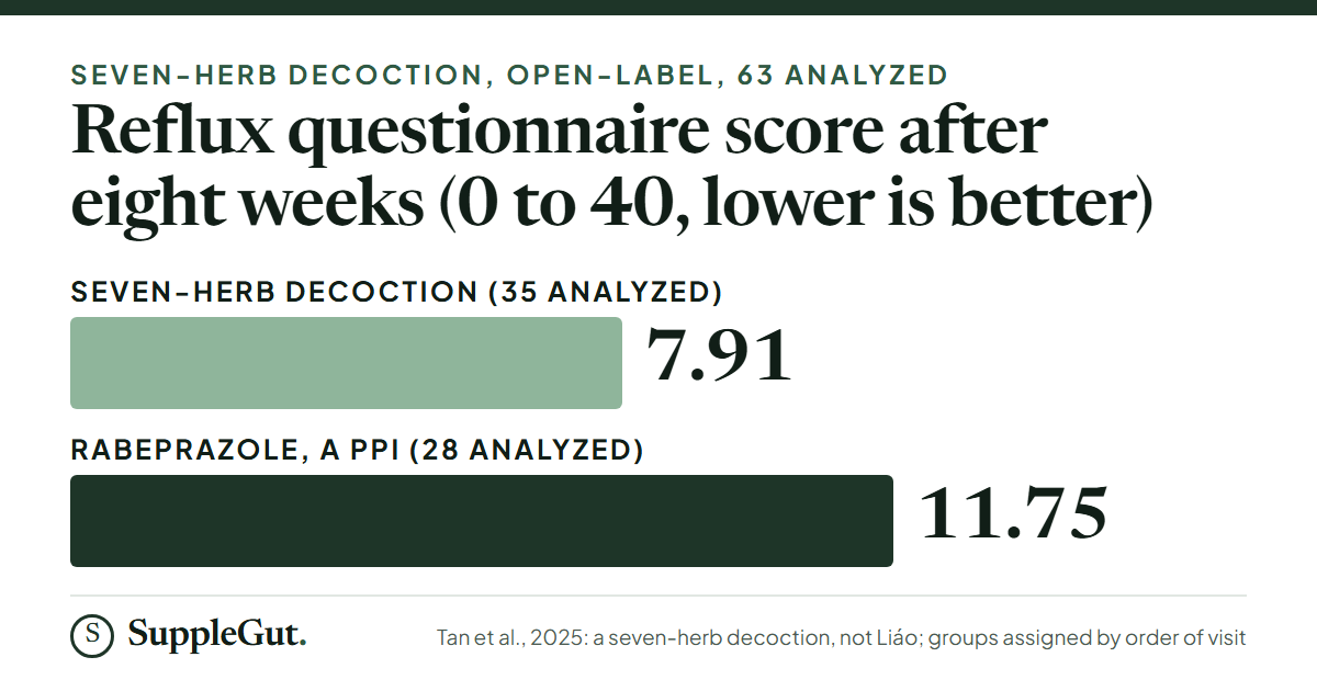 In a 2025 open-label trial of a seven-herb decoction, not Liáo, the reflux questionnaire score ended at 7.91 against 11.75 for rabeprazole after eight weeks, 63 people analyzed.
