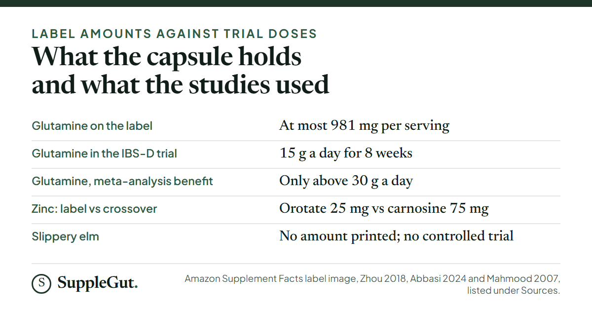 Five rows comparing label amounts with trial doses: glutamine at most 981 mg per serving against 15 g a day in the IBS-D trial and benefit only above 30 g a day in the meta-analysis; zinc orotate 25 mg on the label against zinc carnosine 75 mg a day in the crossover; slippery elm with no printed amount and no controlled trial.