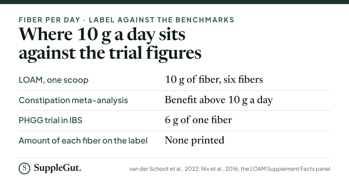 The LOAM label gives 10 g of fiber per scoop from six fibers, the same as the 10 g line in the constipation meta-analysis, against 6 g of one fiber in the PHGG trial, and prints no amount for any single fiber.