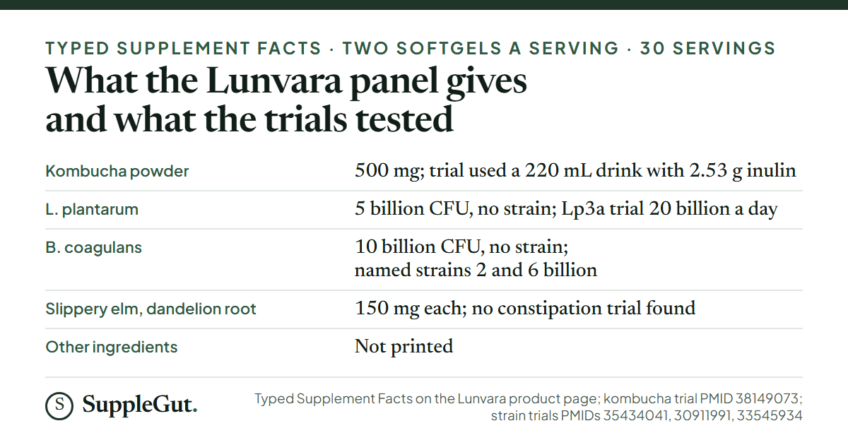 Five rows: kombucha powder 500 mg against a trial drink with 2.53 g of inulin, L. plantarum 5 billion CFU with no strain against 20 billion in the Lp3a trial, B. coagulans 10 billion CFU with no strain against 2 and 6 billion in named-strain trials, slippery elm and dandelion root at 150 mg each with no constipation trial found, and other ingredients not printed.