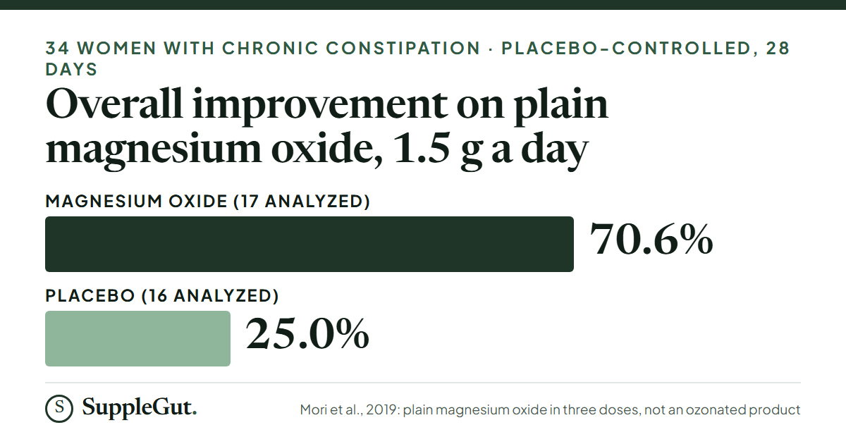In a 2019 Japanese placebo-controlled trial of plain magnesium oxide, not MagO7, 70.6% improved overall against 25.0% on placebo in 34 women over 28 days.