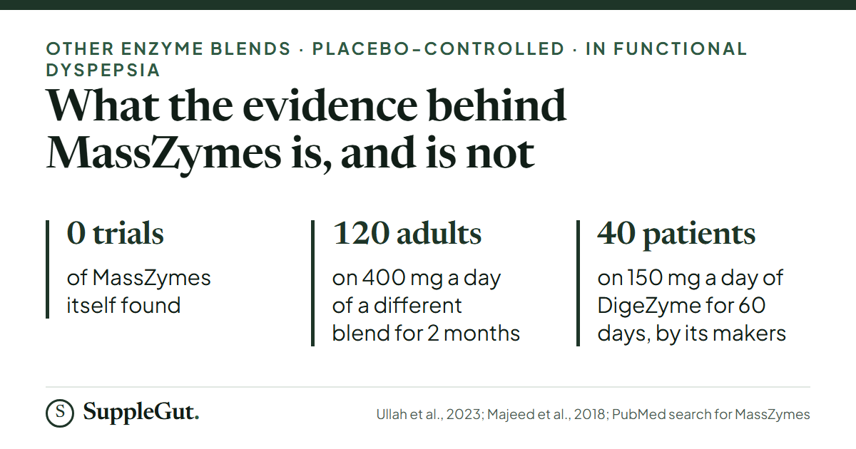 No trial of MassZymes was found. Two placebo-controlled dyspepsia trials of other enzyme blends exist: 120 adults on 400 mg a day for 2 months, and 40 patients on 150 mg a day for 60 days by the blend’s makers.