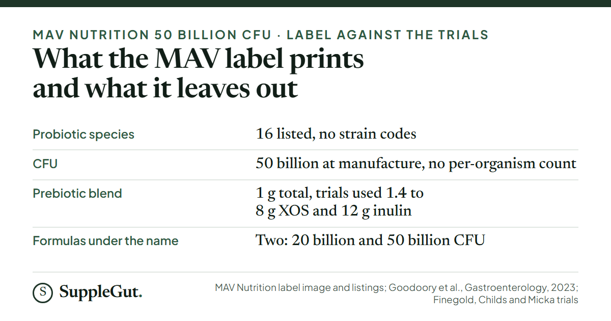 Four rows: 16 probiotic species are listed with no strain codes; 50 billion CFU is stated at manufacture with no per-organism count; the prebiotic blend is 1 g in total against trial doses of 1.4 to 8 g of XOS and 12 g of inulin; and two formulas, 20 billion and 50 billion CFU, are sold under the name.