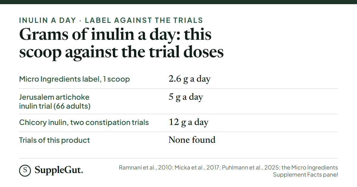 One scoop of Micro Ingredients inulin prints 2.6 g a day. The Jerusalem artichoke inulin trial in 66 adults used 5 g a day, the two chicory inulin constipation trials used 12 g a day, and no trial of this product was found.