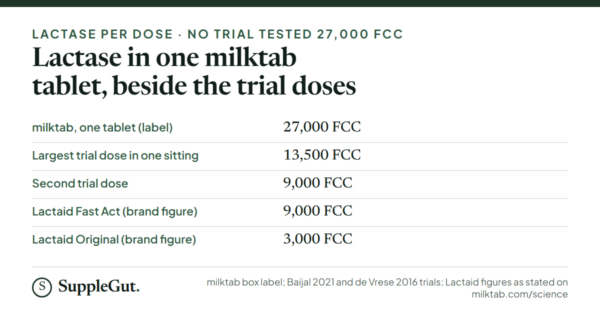 One milktab tablet prints 27,000 FCC of lactase; the largest single-sitting dose in a placebo-controlled trial was 13,500 FCC and another trial used 9,000 FCC; Lactaid Fast Act is stated at 9,000 FCC and Lactaid Original at 3,000 FCC.