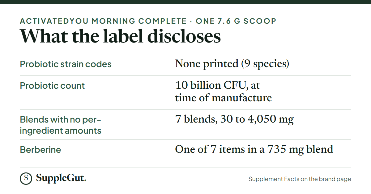 Four label facts: no strain codes for nine probiotic species; 10 billion CFU at time of manufacture; seven blends with no per-ingredient amounts; berberine is one of seven items in a 735 mg blend.