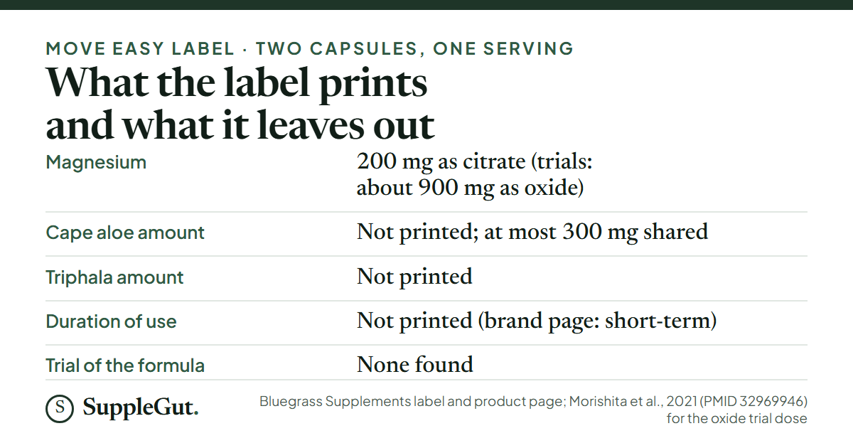 Five label rows: magnesium 200 mg as citrate against about 900 mg elemental magnesium as oxide in the trials; Cape aloe amount not printed, at most 300 mg shared with triphala; triphala amount not printed; duration of use not printed; no trial of the formula found.