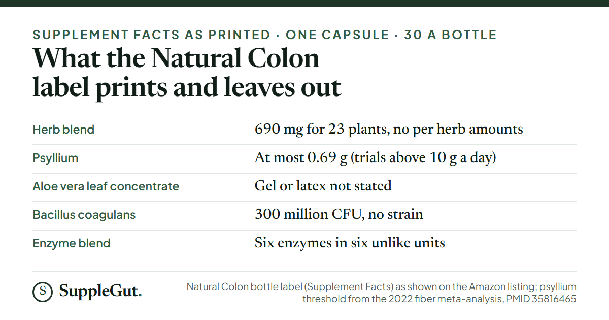Five label rows: a 690 mg blend of 23 plants with no per herb amounts, psyllium at most 0.69 g against trials above 10 g a day, aloe form not stated, Bacillus coagulans at 300 million CFU with no strain, and six enzymes in six different units.