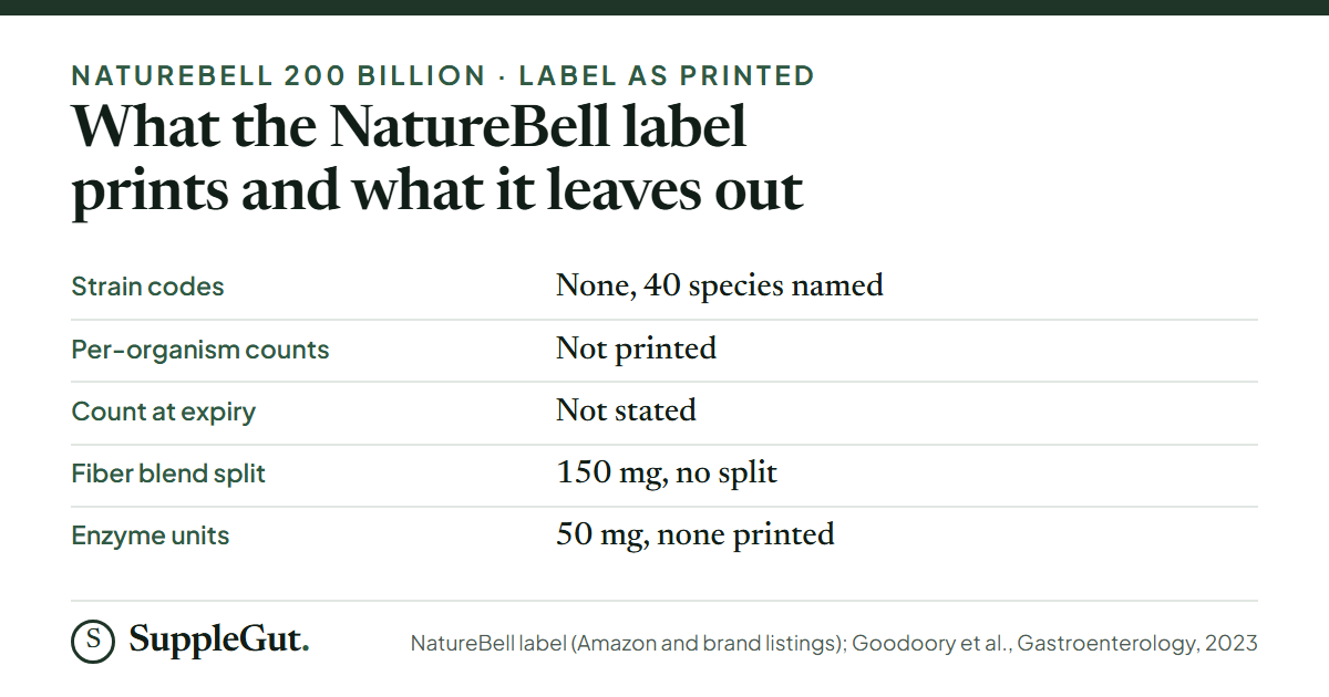 Five rows: 40 species named with no strain codes; no per-organism counts; no statement of the count at expiry; a 150 mg three-fiber prebiotic blend with no split among psyllium, acacia and inulin; and a 50 mg five-enzyme blend with no activity units.