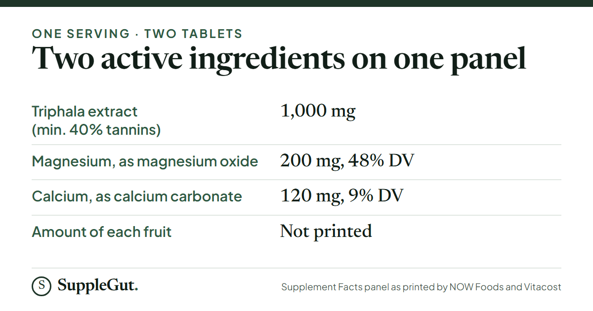 One two-tablet serving of NOW Triphala prints 1,000 mg of triphala extract with at least 40% tannins, 200 mg of magnesium, 120 mg of calcium and no per-fruit amounts.