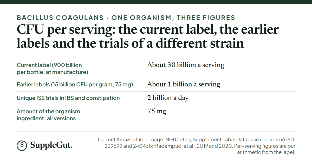 Four rows: the current label implies about 30 billion CFU per serving at manufacture, the earlier labels about 1 billion per serving, the Unique IS2 trials used 2 billion a day, and the organism ingredient is 75 mg in every version.