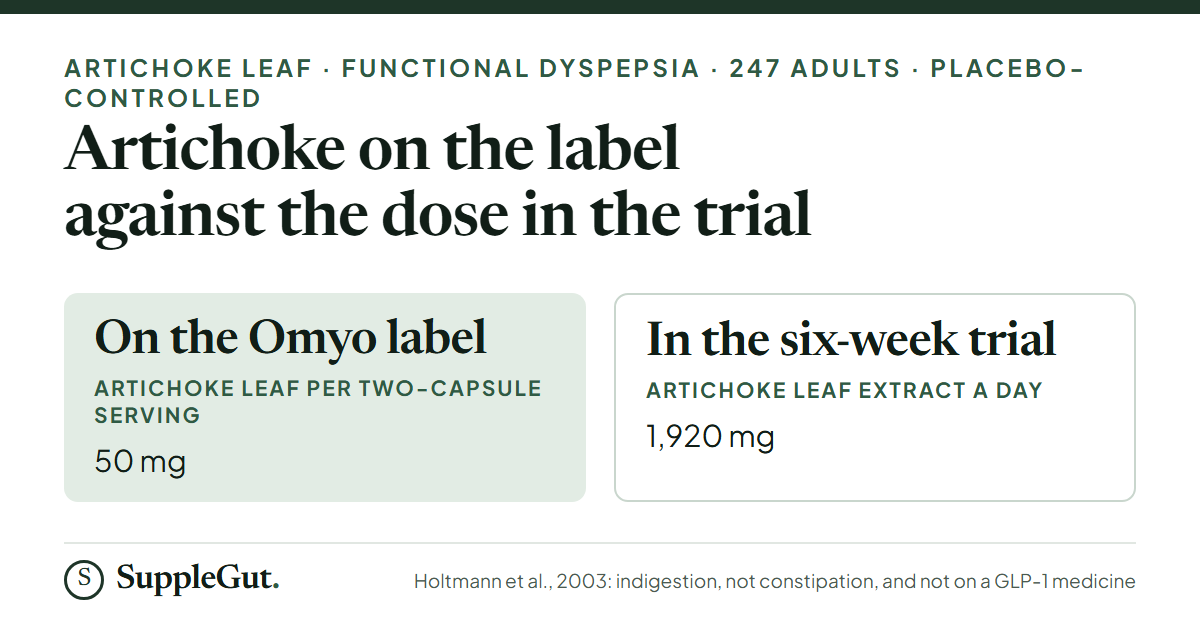 The Omyo label lists 50 mg of artichoke leaf per serving, against 1,920 mg a day of extract in a six-week placebo-controlled trial of 247 people with functional dyspepsia.