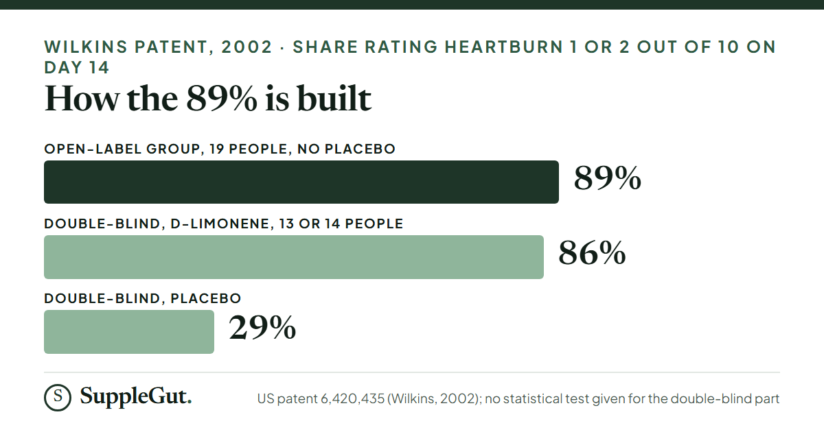 In the 2002 Wilkins patent, 89% of 19 people in an open-label group with no placebo rated heartburn 1 or 2 out of 10 on day 14; in the double-blind part of 13 or 14 people it was 86% on d-limonene against 29% on placebo.