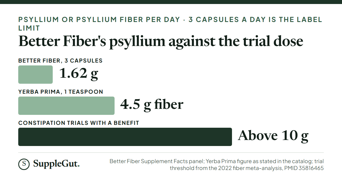 Three bars of daily dose: Better Fiber 1.62 g of psyllium in three capsules, Yerba Prima 4.5 g of fiber in one teaspoon, and the constipation trials that showed a benefit using above 10 g a day.