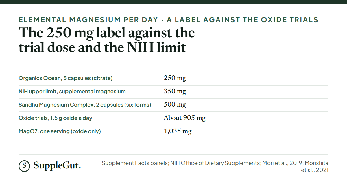 Elemental magnesium per day: Organics Ocean 250 mg, the NIH supplemental upper limit 350 mg, Sandhu Magnesium Complex 500 mg, the magnesium oxide constipation trials about 905 mg, and one MagO7 serving 1,035 mg.