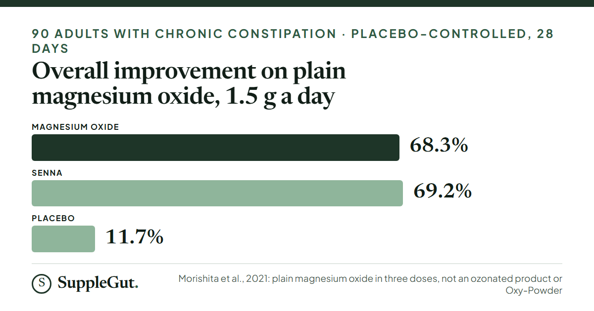 In a 2021 Japanese placebo-controlled trial of plain magnesium oxide, not Oxy-Powder, overall improvement was 68.3% on magnesium oxide, 69.2% on senna and 11.7% on placebo in 90 adults over 28 days.