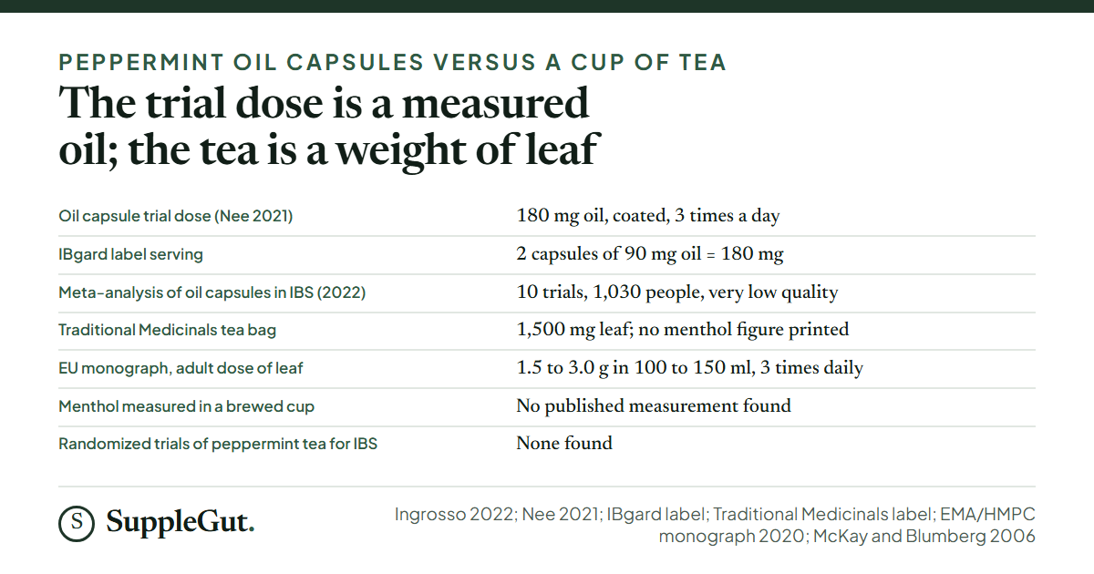 Seven rows: oil capsule trials gave 180 mg of coated oil three times a day; the IBgard label serving is two 90 mg capsules; a 2022 meta-analysis covers 10 trials in 1,030 people at very low quality; a Traditional Medicinals bag holds 1,500 mg of leaf with no menthol figure; the EU monograph adult dose is 1.5 to 3.0 g of leaf in 100 to 150 ml three times daily; no published measurement of menthol in a brewed cup was found; and no randomized trial of peppermint tea for IBS was found.