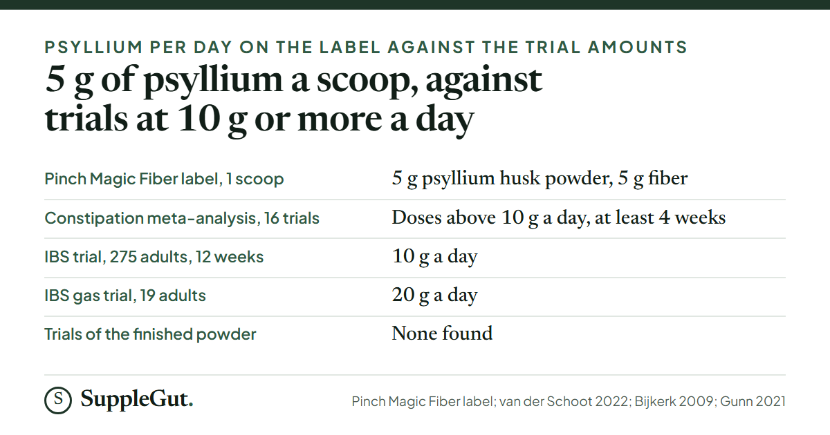 Five rows: the Pinch label gives 5 g of psyllium husk powder a scoop; a 16-trial constipation meta-analysis points to doses above 10 g a day for at least four weeks; an IBS trial of 275 adults used 10 g a day; an IBS gas trial of 19 adults used 20 g; no trial of the finished powder was found.
