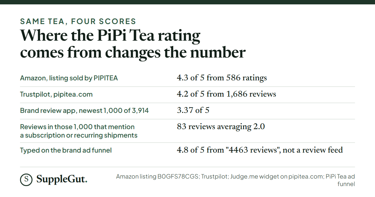 Five rows: Amazon 4.3 from 586 ratings; Trustpilot 4.2 from 1,686 reviews; the brand review app 3.37 across its newest 1,000 of 3,914; 83 of those 1,000 reviews mention subscriptions and average 2.0; and a typed 4.8 on the ad funnel that is not a review feed.