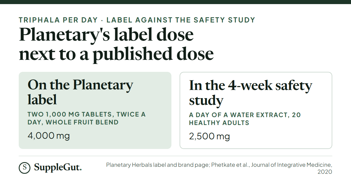 Planetary Herbals Triphala gives 4,000 mg a day of a whole fruit blend on the label, against 2,500 mg a day of a triphala water extract in a four-week safety study of 20 healthy adults.