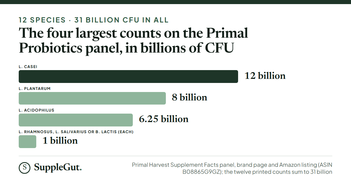 Four bars of the largest CFU counts per capsule: L. casei 12 billion, L. plantarum 8 billion, L. acidophilus 6.25 billion, and three species at 1 billion each.