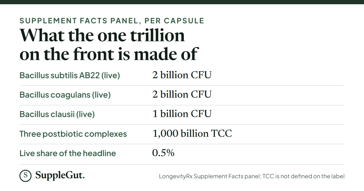 Per capsule the label prints 2 billion CFU of Bacillus subtilis AB22, 2 billion of Bacillus coagulans and 1 billion of Bacillus clausii, against 1,000 billion TCC of postbiotic complexes, so live organisms are 0.5% of the one trillion headline.
