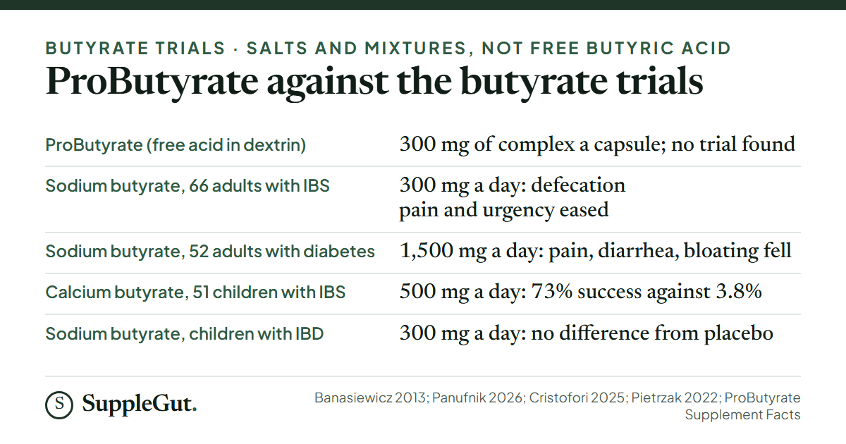 ProButyrate has no trial and prints 300 mg of a butyric acid complex per capsule; the butyrate salt trials used 300 mg a day of sodium butyrate in 66 adults with IBS, 1,500 mg in 52 adults with diabetes and IBS type symptoms, 500 mg of calcium butyrate in 51 children, and 300 mg a day in children with IBD with no difference from placebo.