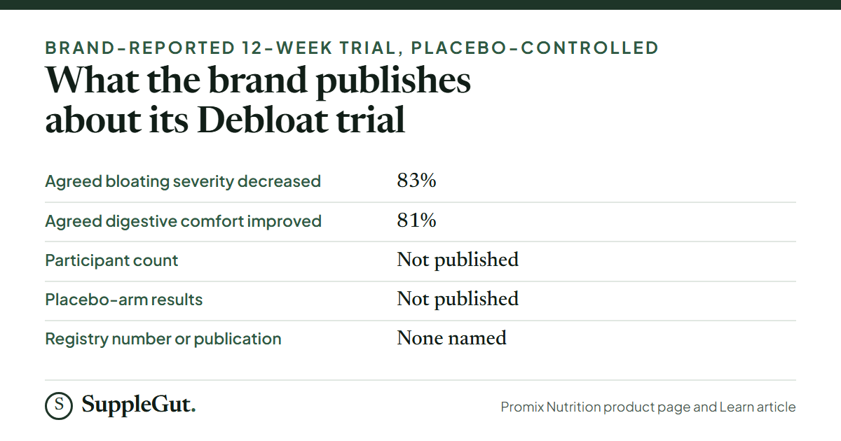 The brand reports 83% and 81% of participants agreed their bloating and digestive comfort improved in a 12-week placebo-controlled trial, but publishes no participant count, placebo-arm results, registry number or publication.