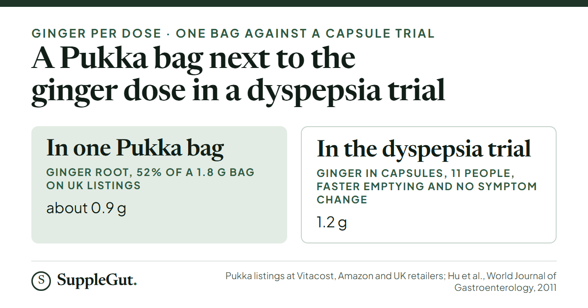 One Pukka Three Ginger bag holds about 0.9 g of ginger by UK listing percentages, against 1.2 g of ginger in capsules in an 11-person functional dyspepsia crossover trial.