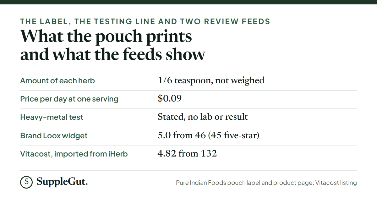 Five rows: each herb printed as 1/6 teaspoon and not weighed; about $0.09 a day at one serving; a heavy-metal test stated with no lab or result; the brand Loox widget at 5.0 from 46 reviews with 45 five-star; and Vitacost at 4.82 from 132 reviews imported from iHerb.