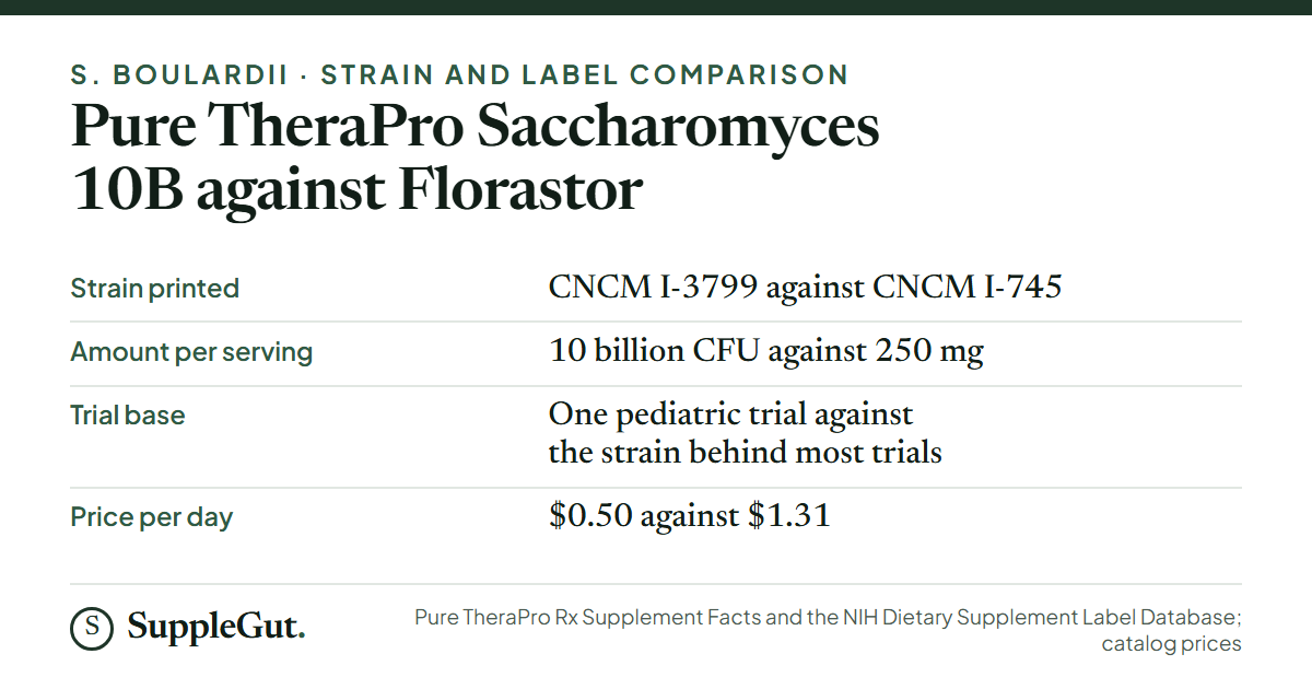 Four rows comparing the two products: strain CNCM I-3799 against CNCM I-745, 10 billion CFU against 250 mg per serving, one pediatric trial against the strain behind most trials, and $0.50 against $1.31 a day.