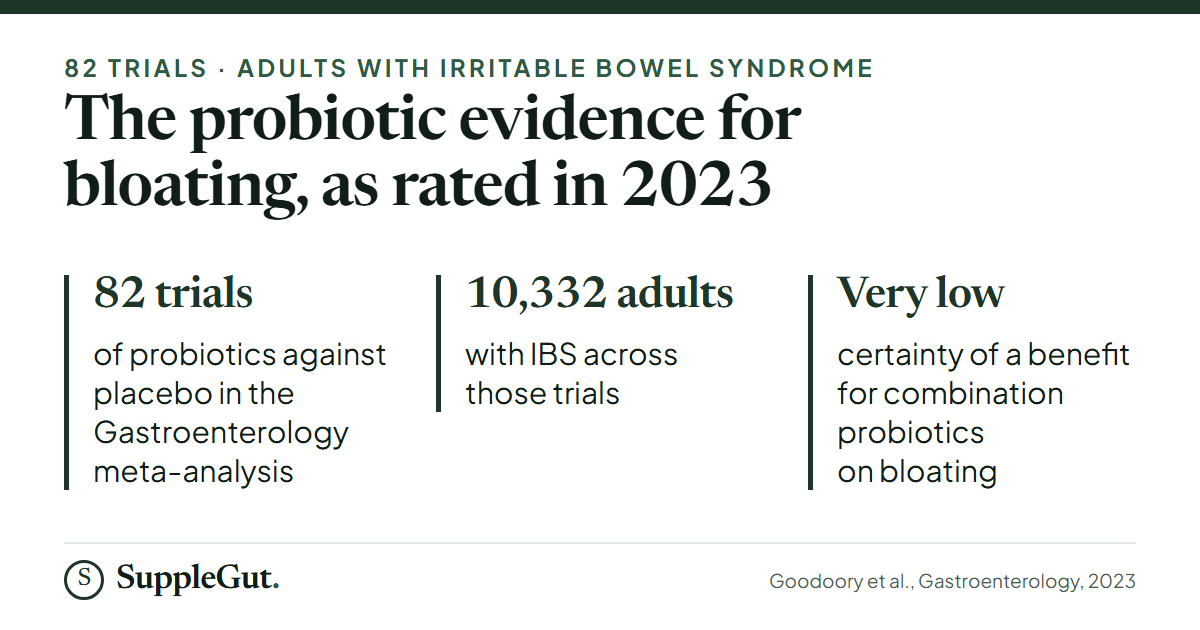 A 2023 meta-analysis of 82 placebo-controlled probiotic trials in 10,332 adults with IBS rated the evidence for a benefit of combination probiotics on bloating as very low certainty.
