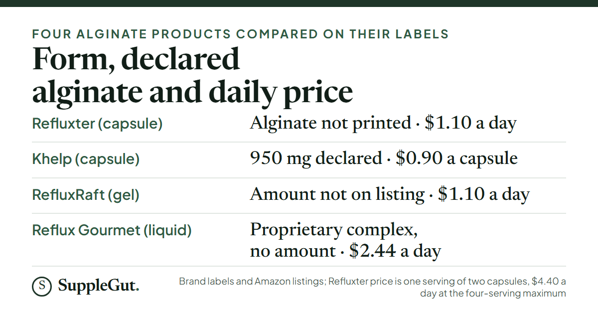 Refluxter is a capsule with no alginate amount printed at $1.10 a day; Khelp is a capsule declaring 950 mg of sodium alginate at $0.90 a capsule; RefluxRaft is a gel with no amount on the listing at $1.10 a day; Reflux Gourmet is a liquid with a proprietary complex and no amount at $2.44 a day.