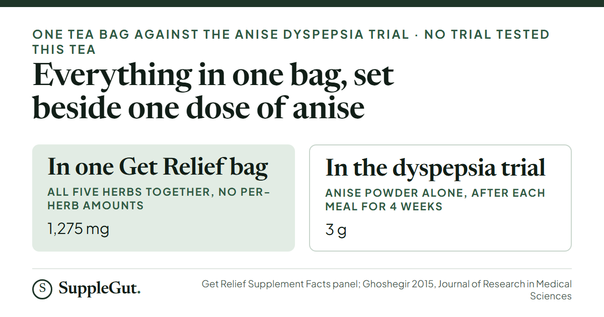 Two figures side by side: one Get Relief bag holds 1,275 mg of all five herbs together with no per-herb amounts, while the anise trial in 107 dyspepsia patients used 3 g of anise powder alone after each meal for four weeks.