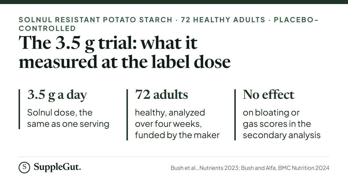 The trial of 3.5 g a day of Solnul resistant potato starch analyzed 72 healthy adults over four weeks, was funded by the starch maker, and found no significant effect on bloating or gas scores in its secondary analysis.