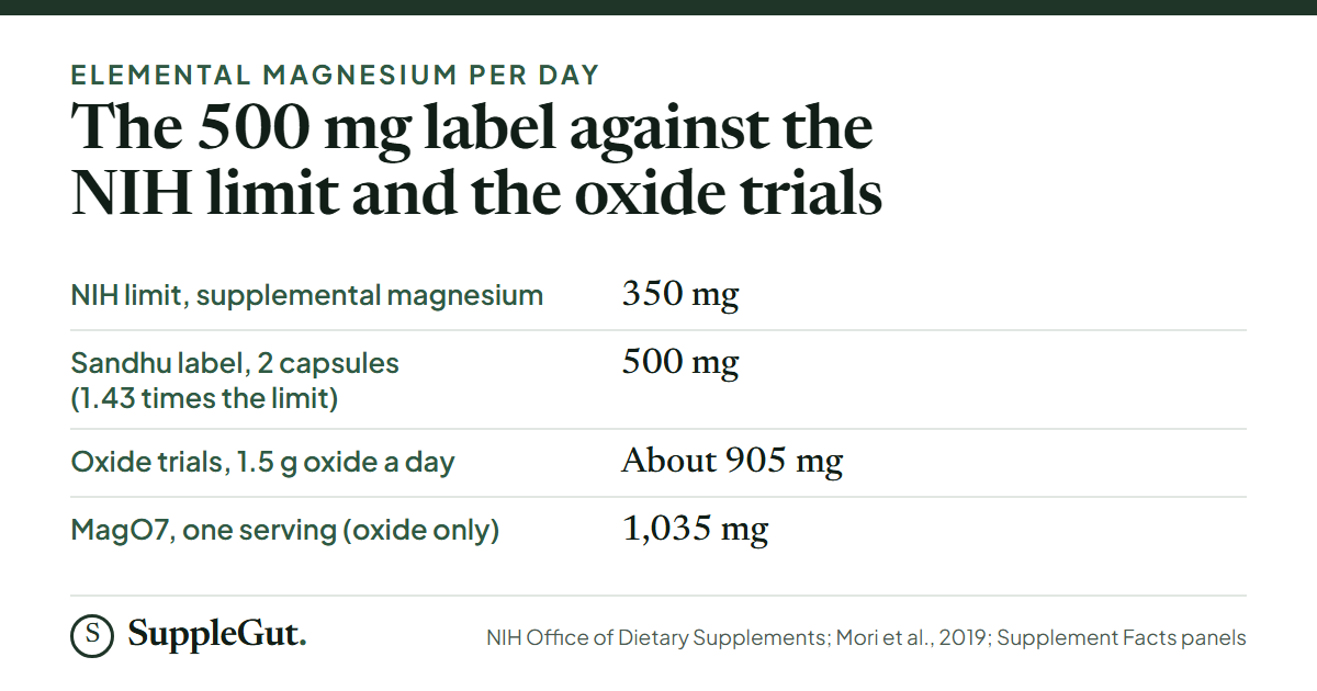 Elemental magnesium per day: NIH supplemental limit 350 mg, the Sandhu label at two capsules 500 mg, the oxide constipation trials about 905 mg, and one MagO7 serving 1,035 mg.