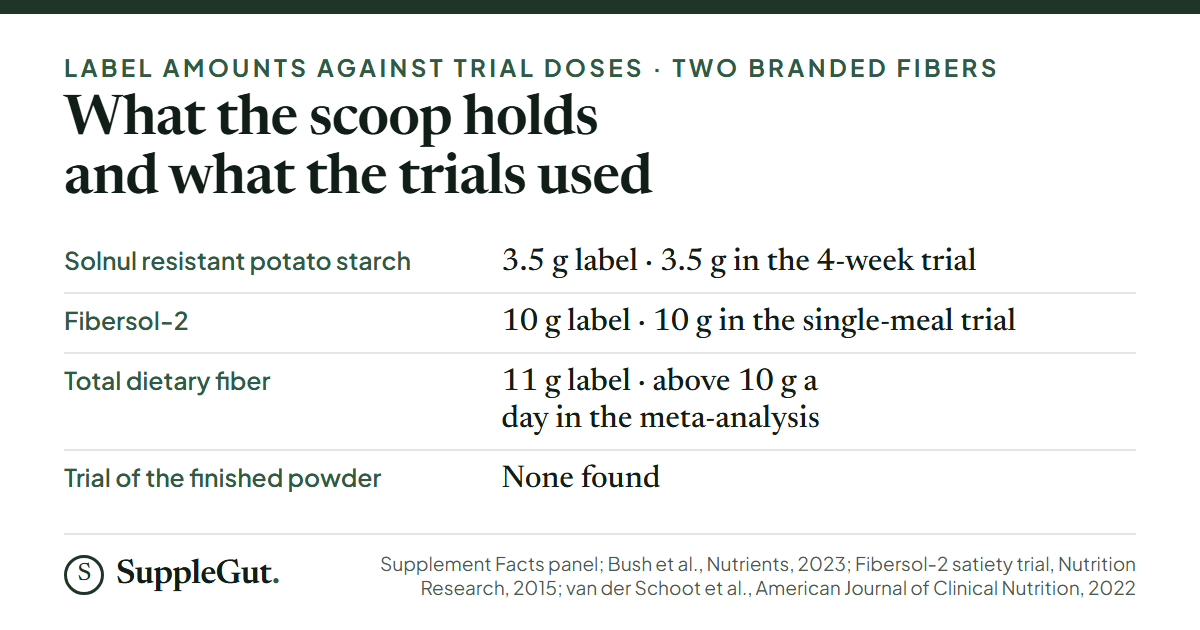 Label amounts against trial doses: Solnul 3.5 g on the label and 3.5 g in the four-week trial, Fibersol-2 10 g on the label and 10 g in the single-meal trial, 11 g of total fiber against a threshold of more than 10 g a day in the constipation meta-analysis, and no trial of the finished powder.