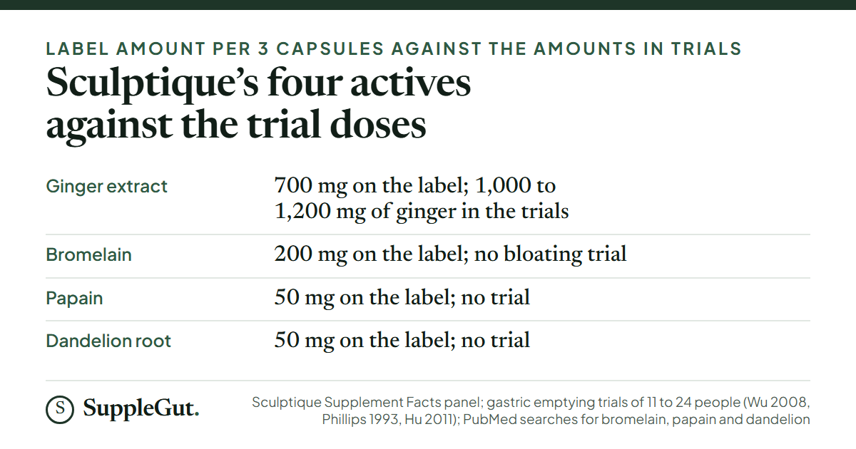 Four rows: ginger extract is 700 mg per three capsules against 1,000 to 1,200 mg of ginger in the gastric emptying trials; bromelain is 200 mg with no bloating trial; papain is 50 mg with no trial; dandelion root is 50 mg with no trial.