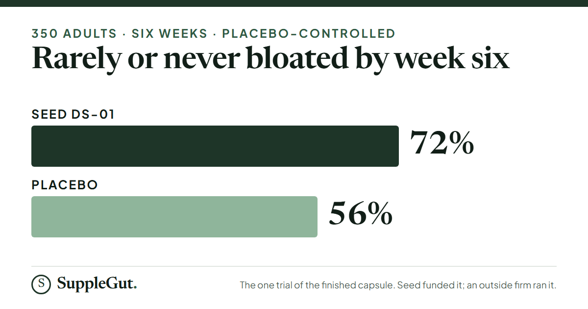 In a six-week placebo-controlled trial in 350 adults, 72% of the Seed DS-01 group said they rarely or never felt bloated by week six, against 56% on placebo.
