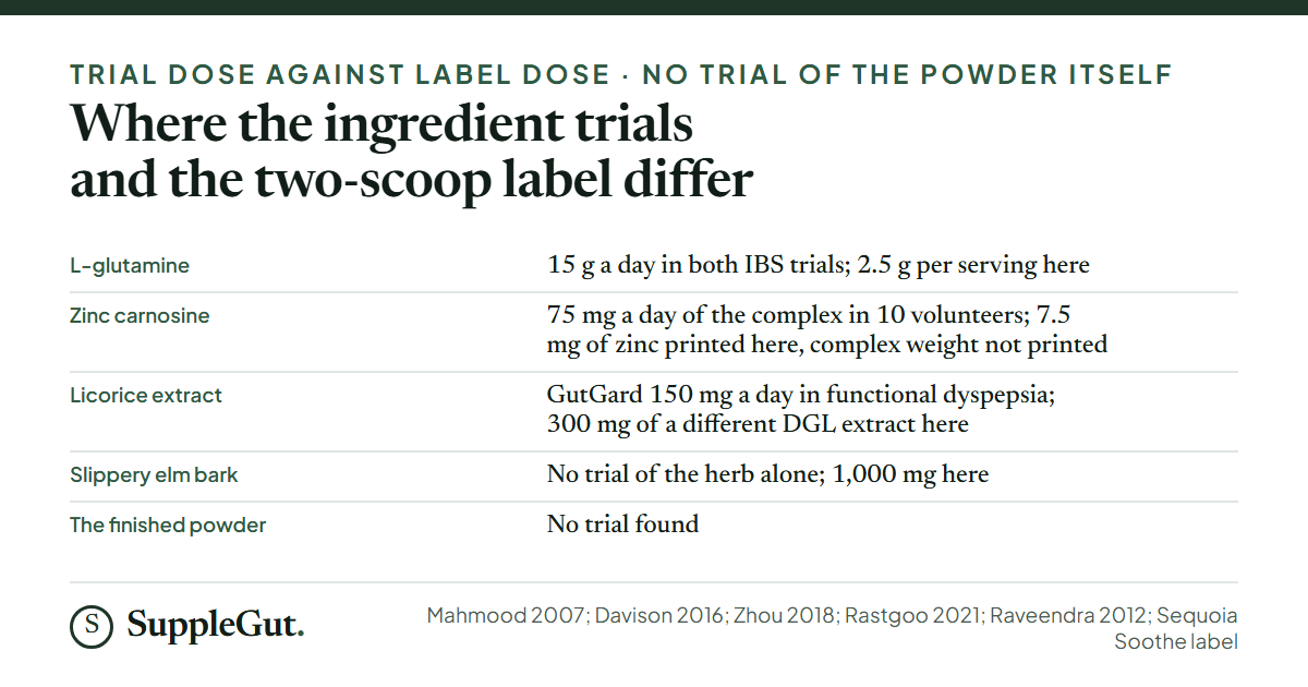 Five rows: glutamine at 15 grams a day in two IBS trials against 2.5 grams per serving on the label; zinc carnosine at 75 milligrams a day in a 10-volunteer trial against 7.5 milligrams of zinc printed on the label; a standardized licorice extract at 150 milligrams a day in a dyspepsia trial against 300 milligrams of a different DGL extract; no trial of slippery elm alone against 1,000 milligrams on the label; and no trial of the finished powder.