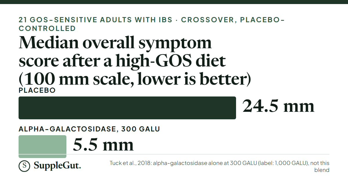 In a 2018 crossover trial of alpha-galactosidase alone, not this blend, the median overall symptom score in 21 galacto-oligosaccharide-sensitive adults with IBS was 24.5 mm on placebo and 5.5 mm on 300 GALU of enzyme (P = 0.006).