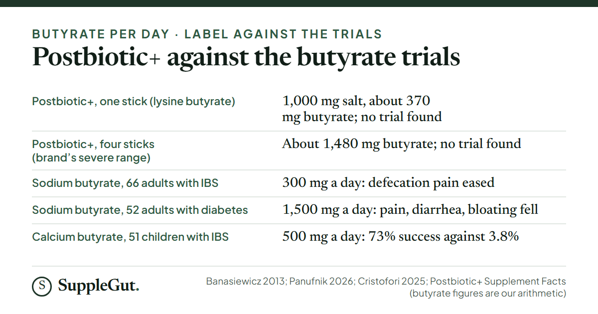 Postbiotic+ supplies 1,000 mg of lysine butyrate per stick, about 370 mg of butyrate by arithmetic, and about 1,480 mg at the brand’s four-stick range, with no trial of the product; the butyrate salt trials used 300 mg a day of sodium butyrate in 66 adults with IBS, 1,500 mg in 52 adults with diabetes and IBS type symptoms, and 500 mg of calcium butyrate in 51 children with IBS.