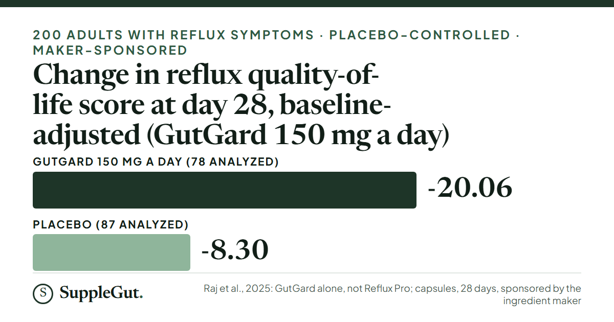In a 2025 trial of GutGard, not Reflux Pro, the baseline-adjusted change in the reflux quality-of-life score at day 28 was -20.06 against -8.30 on placebo, p = 0.014, with 78 and 87 people analyzed.