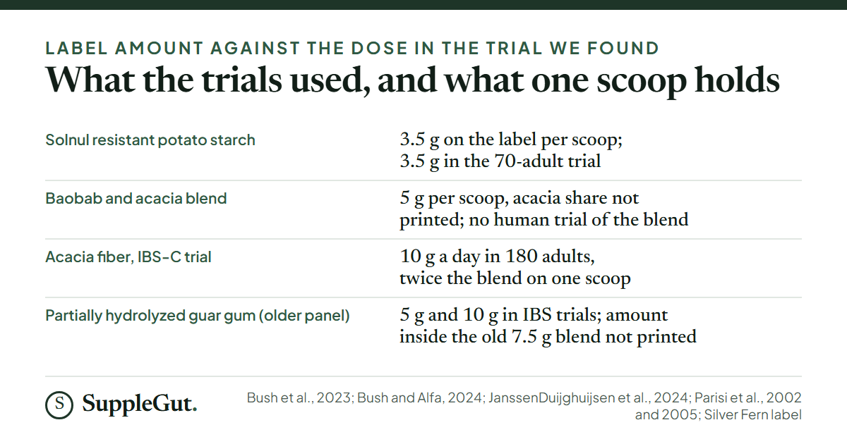 Solnul is 3.5 g on the label and 3.5 g in its healthy-adult trial; the baobab and acacia blend is 5 g per scoop with no human trial; acacia fiber was 10 g in the constipation-predominant IBS trial; guar fiber trials used 5 g and 10 g against an older panel that did not print the amount.