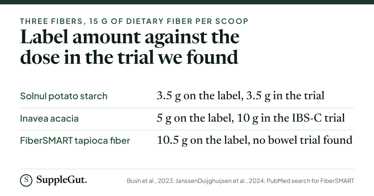 Solnul is 3.5 g on the label and 3.5 g in its trial; acacia is 5 g against 10 g in the constipation-predominant IBS trial; the tapioca fiber is 10.5 g with no bowel trial found.