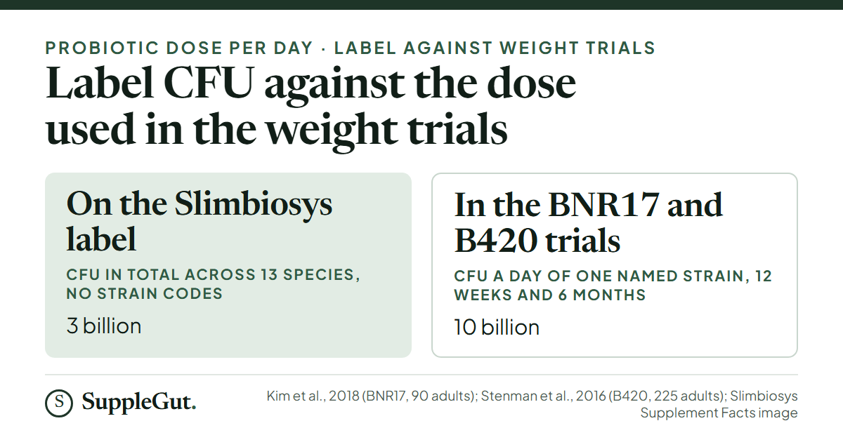 Slimbiosys has 3 billion CFU in total across 13 species with no strain codes, against 10 billion CFU a day of one named strain in the BNR17 and B420 weight trials.
