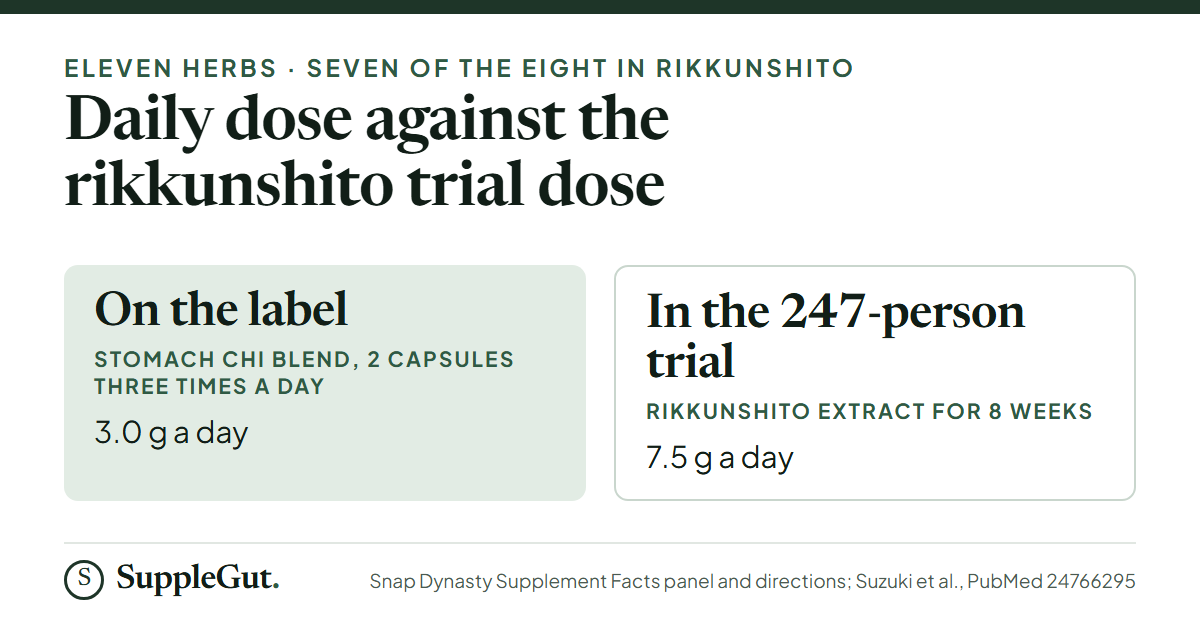 Stomach Chi at the standard dose supplies 3.0 g of blend a day, with the form of the herbs not stated, against 7.5 g a day of rikkunshito extract in the 247-person, 8-week functional dyspepsia trial.